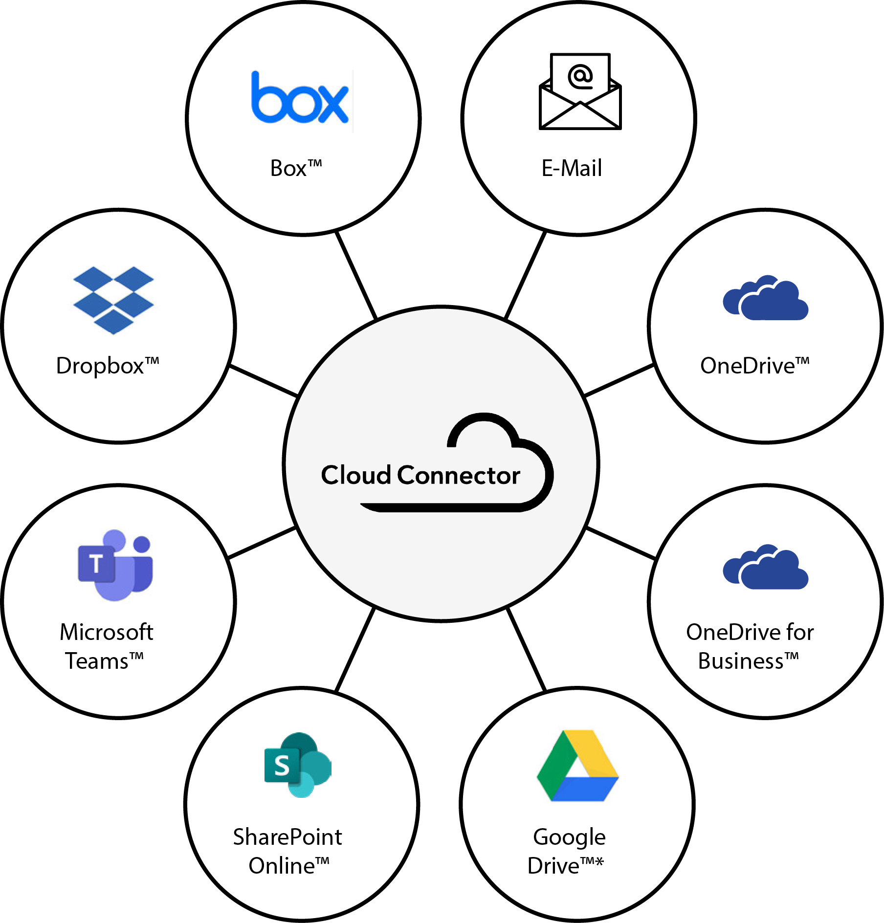 Cloud_Connector